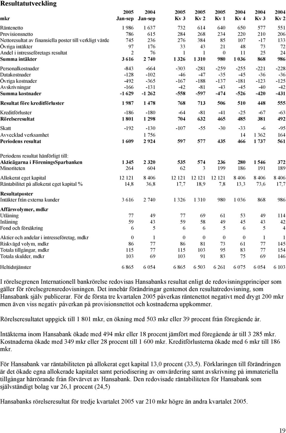 -259-255 -221-228 Datakostnader -128-102 -46-47 -35-45 -36-36 Övriga kostnader -492-365 -167-188 -137-181 -123-125 Avskrivningar -166-131 -42-81 -43-45 -40-42 Summa kostnader -1 629-1 262-558