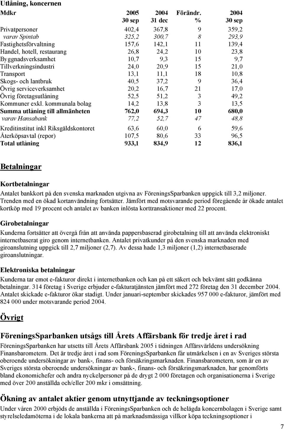 10,7 9,3 15 9,7 Tillverkningsindustri 24,0 20,9 15 21,0 Transport 13,1 11,1 18 10,8 Skogs- och lantbruk 40,5 37,2 9 36,4 Övrig serviceverksamhet 20,2 16,7 21 17,0 Övrig företagsutlåning 52,5 51,2 3