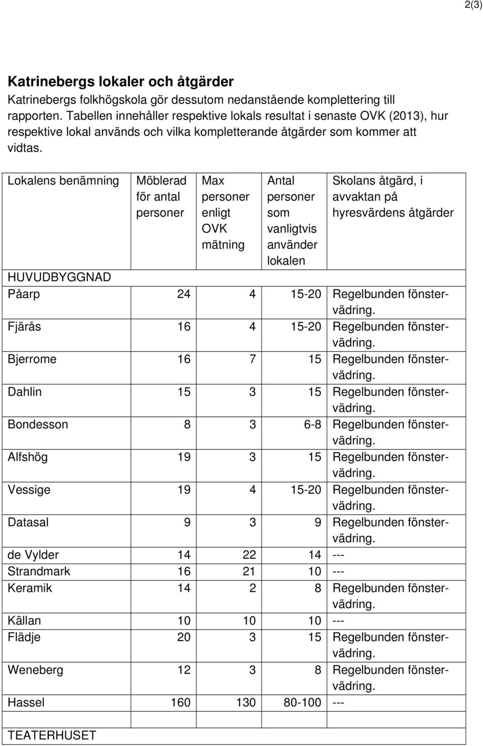 Lokalens benämning Möblerad för antal Max enligt OVK mätning Antal som vanligtvis använder lokalen Skolans åtgärd, i avvaktan på hyresvärdens åtgärder HUVUDBYGGNAD Påarp 24 4 15-20 Regelbunden