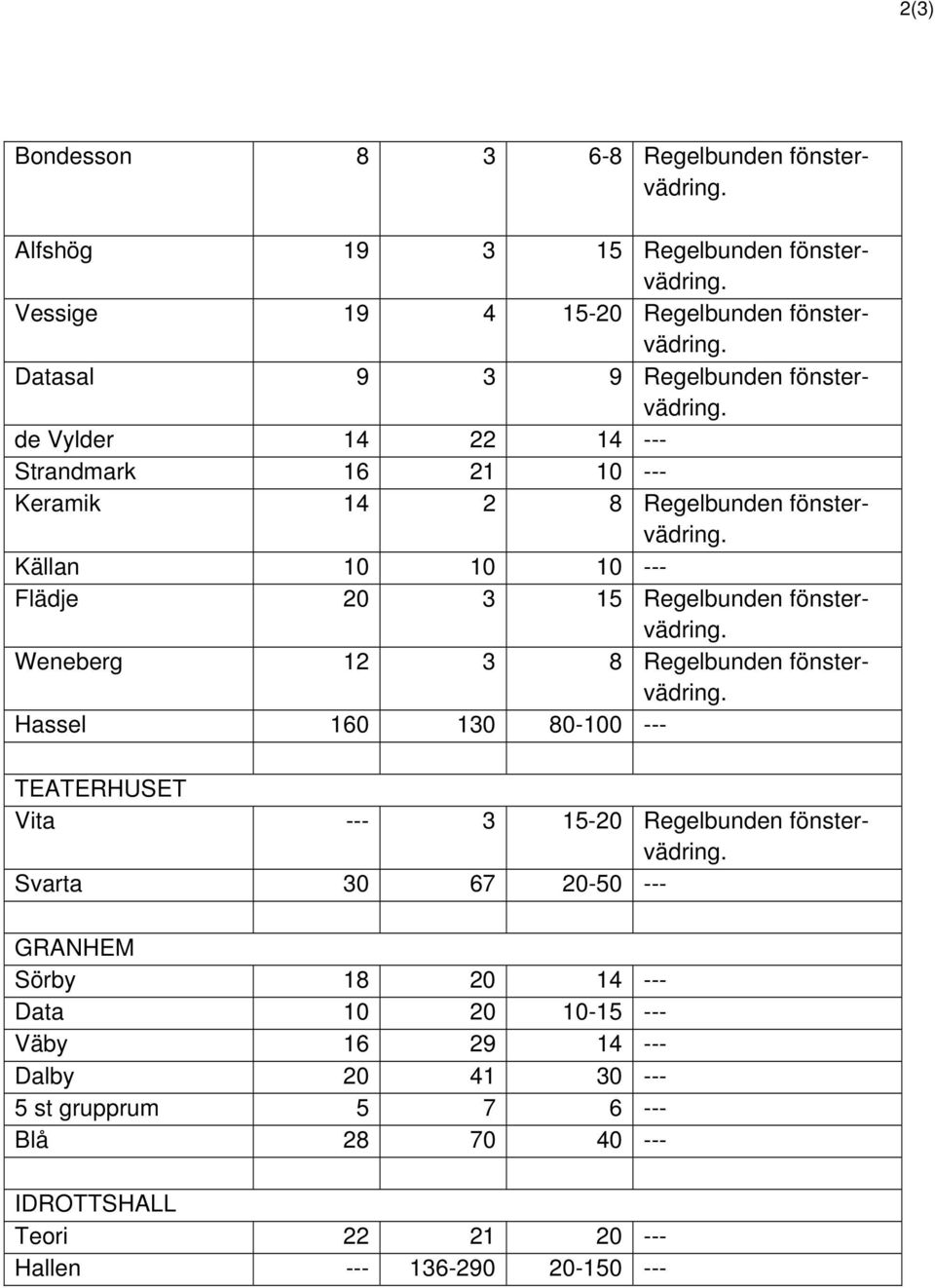 Källan 10 10 10 --- Flädje 20 3 15 Regelbunden fönstervädring. Weneberg 12 3 8 Regelbunden fönstervädring.