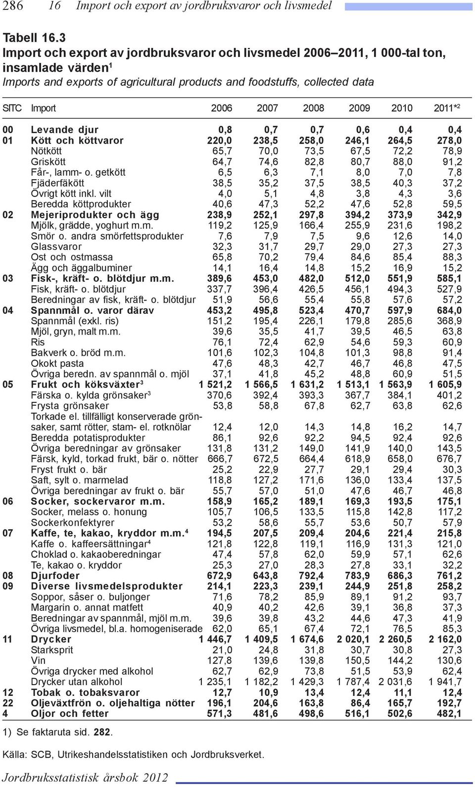 2009 2010 2011* 2 00 Levande djur 0,8 0,7 0,7 0,6 0,4 0,4 01 Kött och köttvaror 220,0 238,5 258,0 246,1 264,5 278,0 Nötkött 65,7 70,0 73,5 67,5 72,2 78,9 Griskött 64,7 74,6 82,8 80,7 88,0 91,2 Får-,