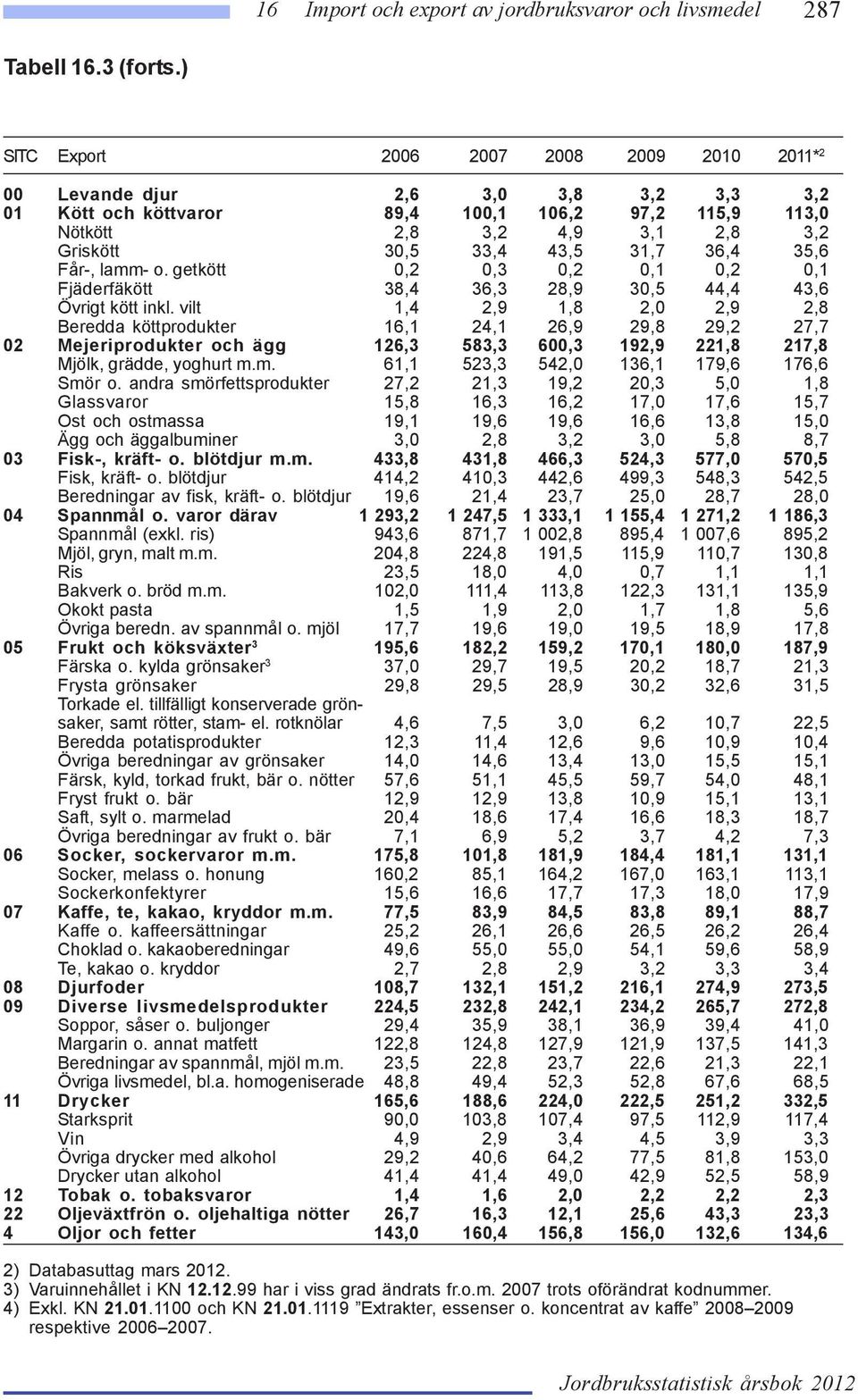 31,7 36,4 35,6 Får-, lamm- o. getkött 0,2 0,3 0,2 0,1 0,2 0,1 Fjäderfäkött 38,4 36,3 28,9 30,5 44,4 43,6 Övrigt kött inkl.