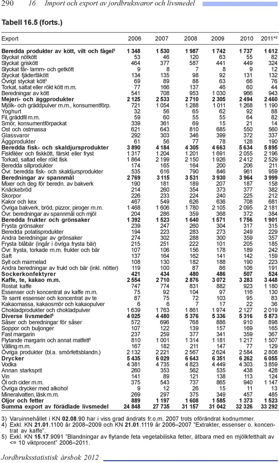 Styckat får- lamm- och getkött 9 8 7 8 9 12 Styckat fjäderfäkött 134 135 98 92 131 132 Övrigt styckat kött 3 69 89 88 63 66 76 Torkat, saltat eller rökt kött m.m. 77 166 137 46 60 44 Beredningar av kött 541 708 953 1 030 966 943 Mejeri- och äggprodukter 2 125 2 533 2 710 2 305 2 494 2 460 Mjölk- och gräddpulver m.