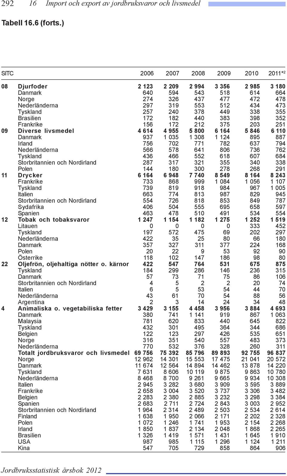 257 240 378 449 338 355 Brasilien 172 182 440 383 398 352 Frankrike 156 172 212 375 203 251 09 Diverse livsmedel 4 614 4 955 5 800 6 164 5 846 6 110 Danmark 937 1 035 1 308 1 124 895 887 Irland 756