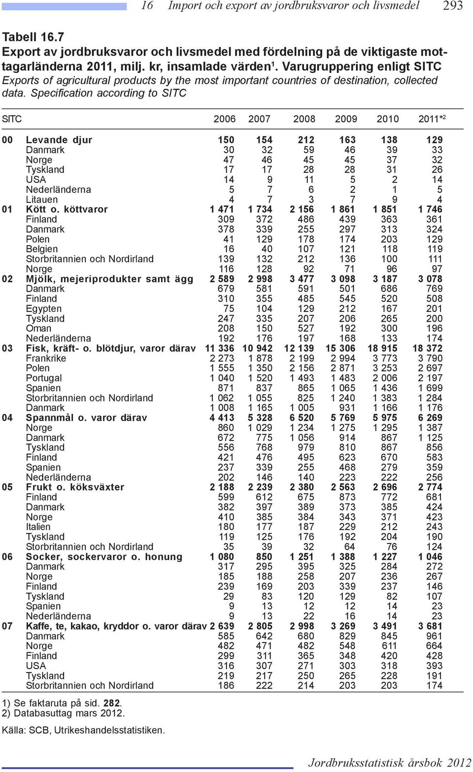 Specification according to SITC SITC 2006 2007 2008 2009 2010 2011* 2 00 Levande djur 150 154 212 163 138 129 Danmark 30 32 59 46 39 33 Norge 47 46 45 45 37 32 Tyskland 17 17 28 28 31 26 USA 14 9 11