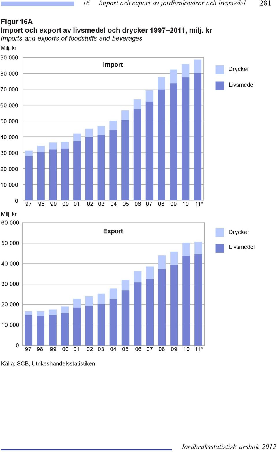 kr 90 000 80 000 70 000 Import Drycker Livsmedel 60 000 50 000 40 000 30 000 20 000 10 000 0 Milj.