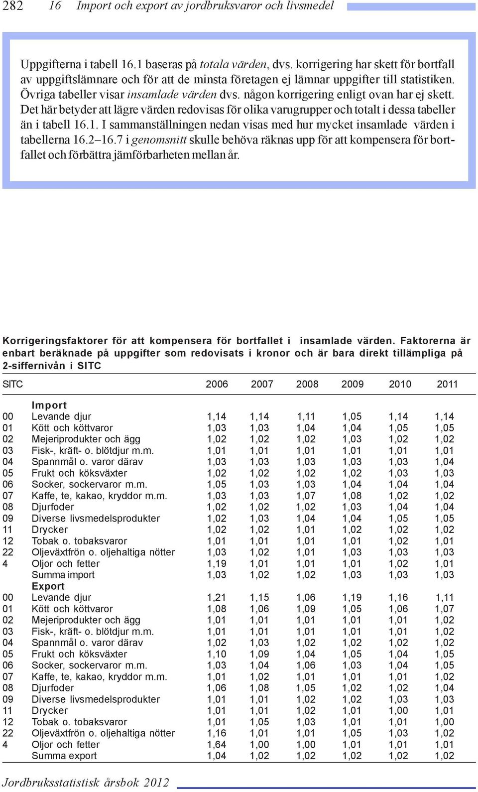 någon korrigering enligt ovan har ej skett. Det här betyder att lägre värden redovisas för olika varugrupper och totalt i dessa tabeller än i tabell 16