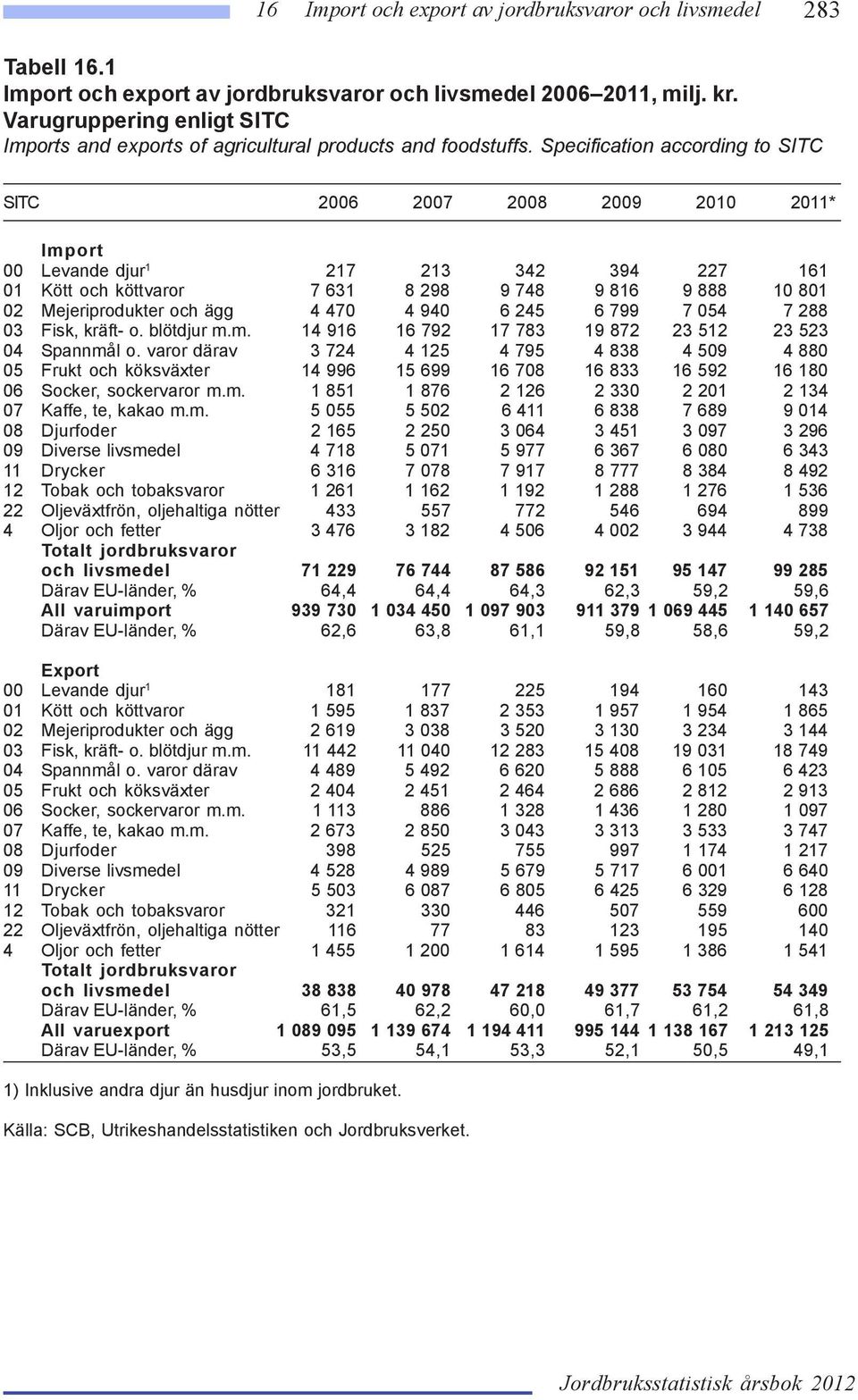 Specification according to SITC SITC 2006 2007 2008 2009 2010 2011* Import 00 Levande djur 1 217 213 342 394 227 161 01 Kött och köttvaror 7 631 8 298 9 748 9 816 9 888 10 801 02 Mejeriprodukter och