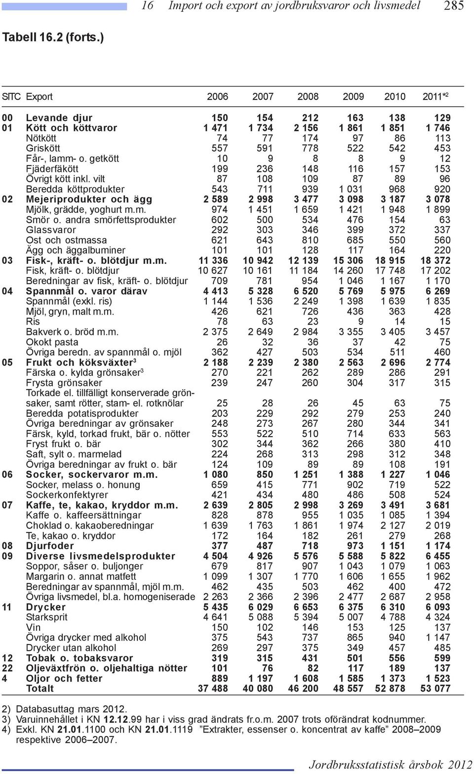 542 453 Får-, lamm- o. getkött 10 9 8 8 9 12 Fjäderfäkött 199 236 148 116 157 153 Övrigt kött inkl.