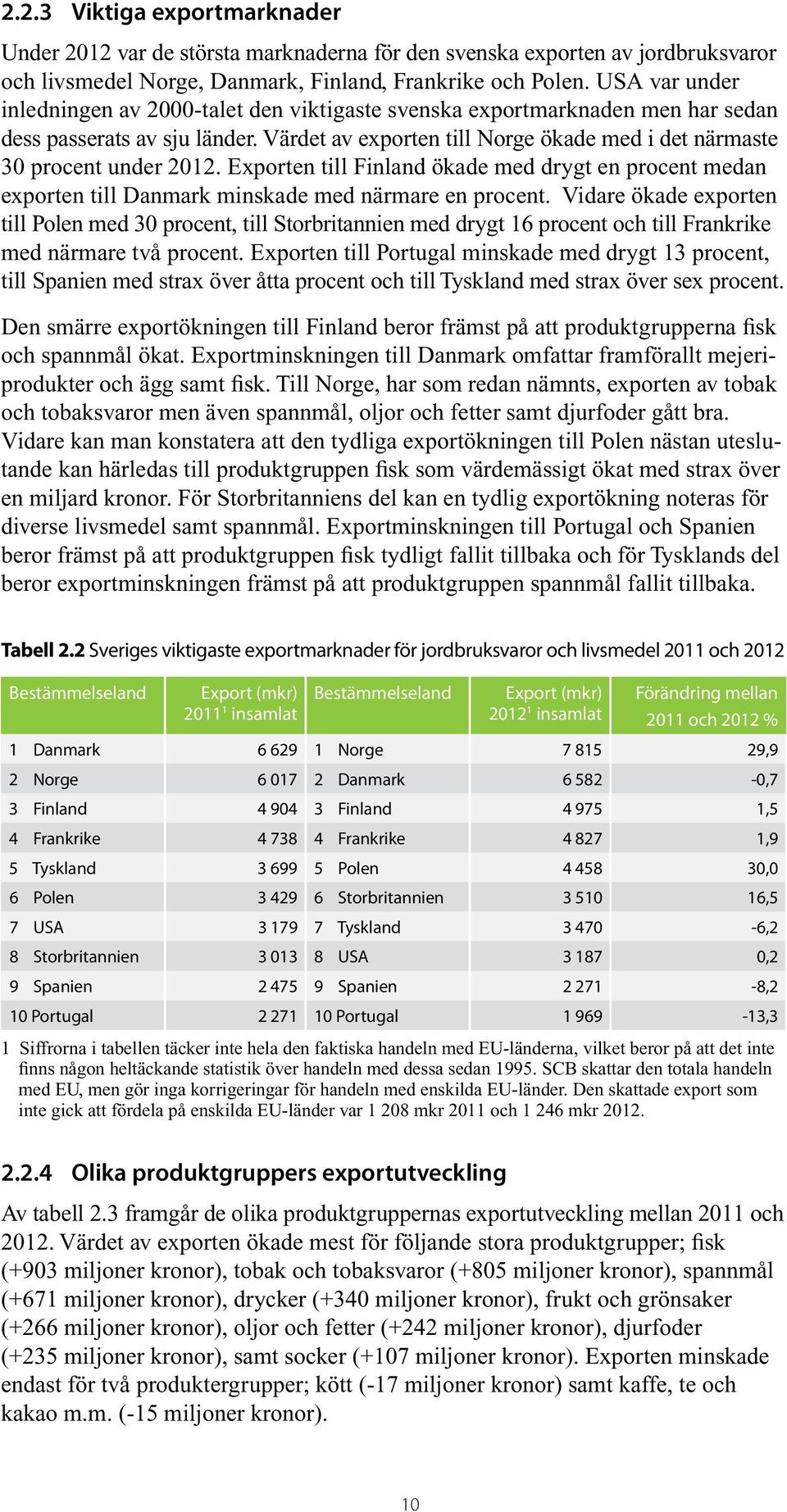 Exporten till Finland ökade med drygt en procent medan exporten till Danmark minskade med närmare en procent.