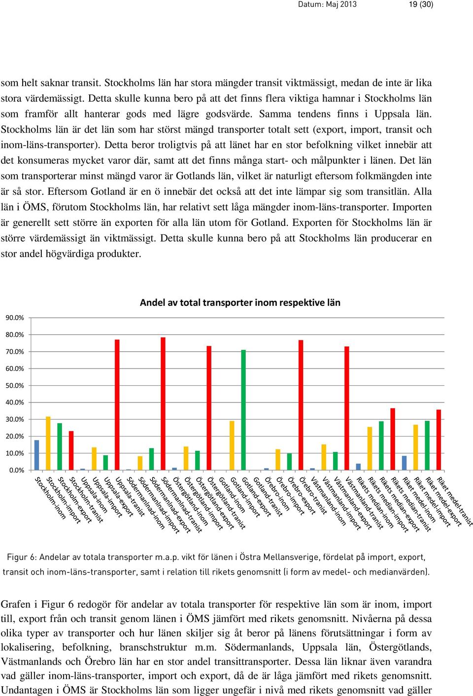 Stockholms län är det län som har störst mängd transporter totalt sett (export, import, transit och inom-läns-transporter).