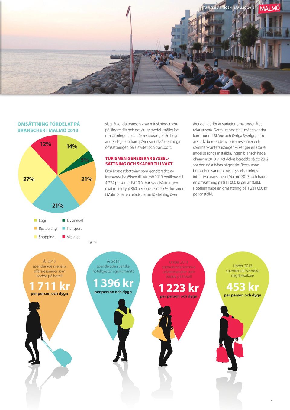 TURISMEN GENERERAR SYSSEL- SÄTTNING OCH SKAPAR TILLVÄXT Logi Livsmedel Den årssysselsättning Restaurang Transport som genererades av inresande Shopping besökare till Aktivitet Malmö 2013 beräknas