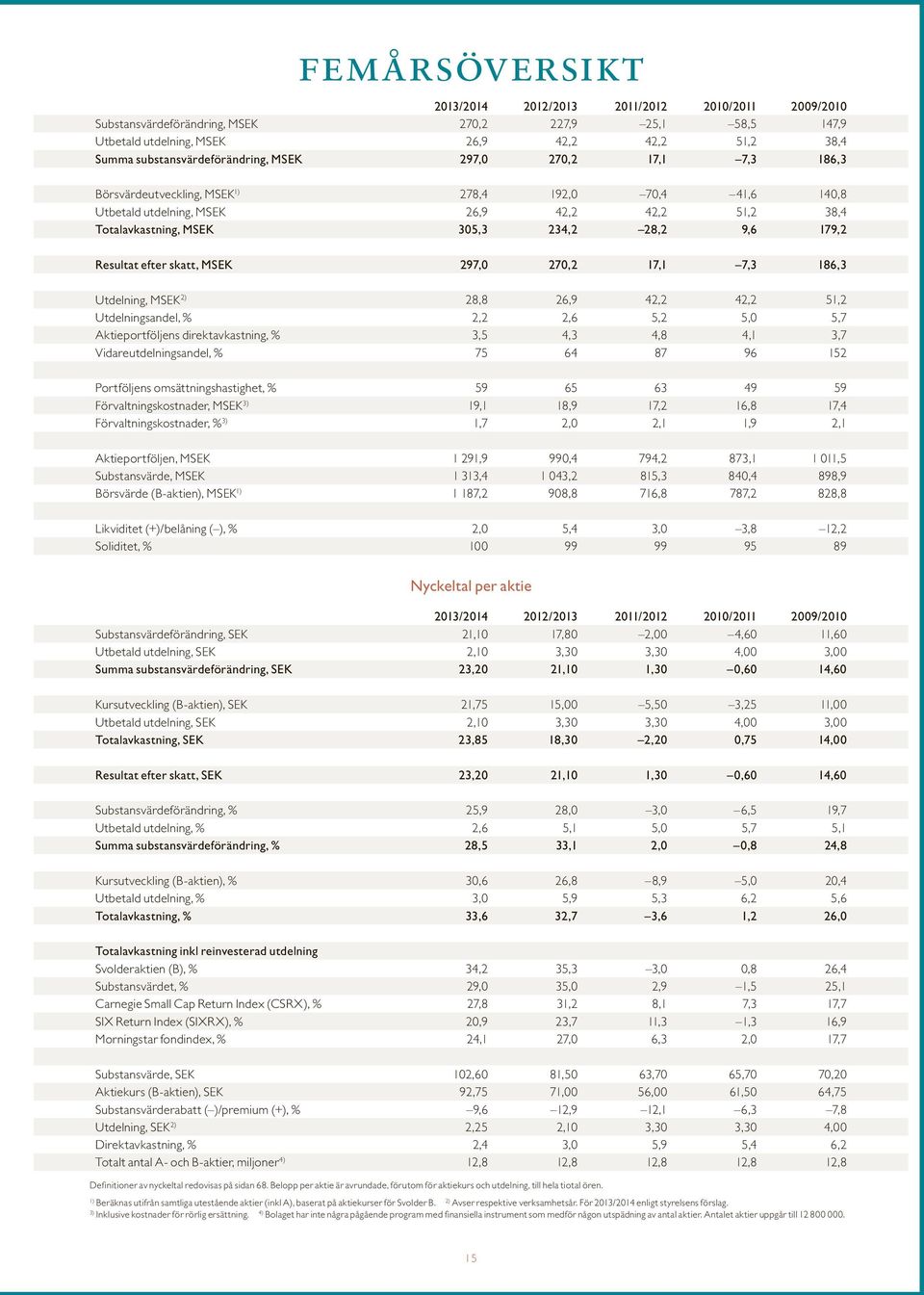 Aktieportföljens direktavkastning, % Vidareutdelningsandel, % 28,8 2,2 3,5 75 26,9 2,6 4,3 64 42,2 5,2 4,8 87 42,2 5,0 4,1 96 51,2 5,7 3,7 152 Portföljens omsättningshastighet, %