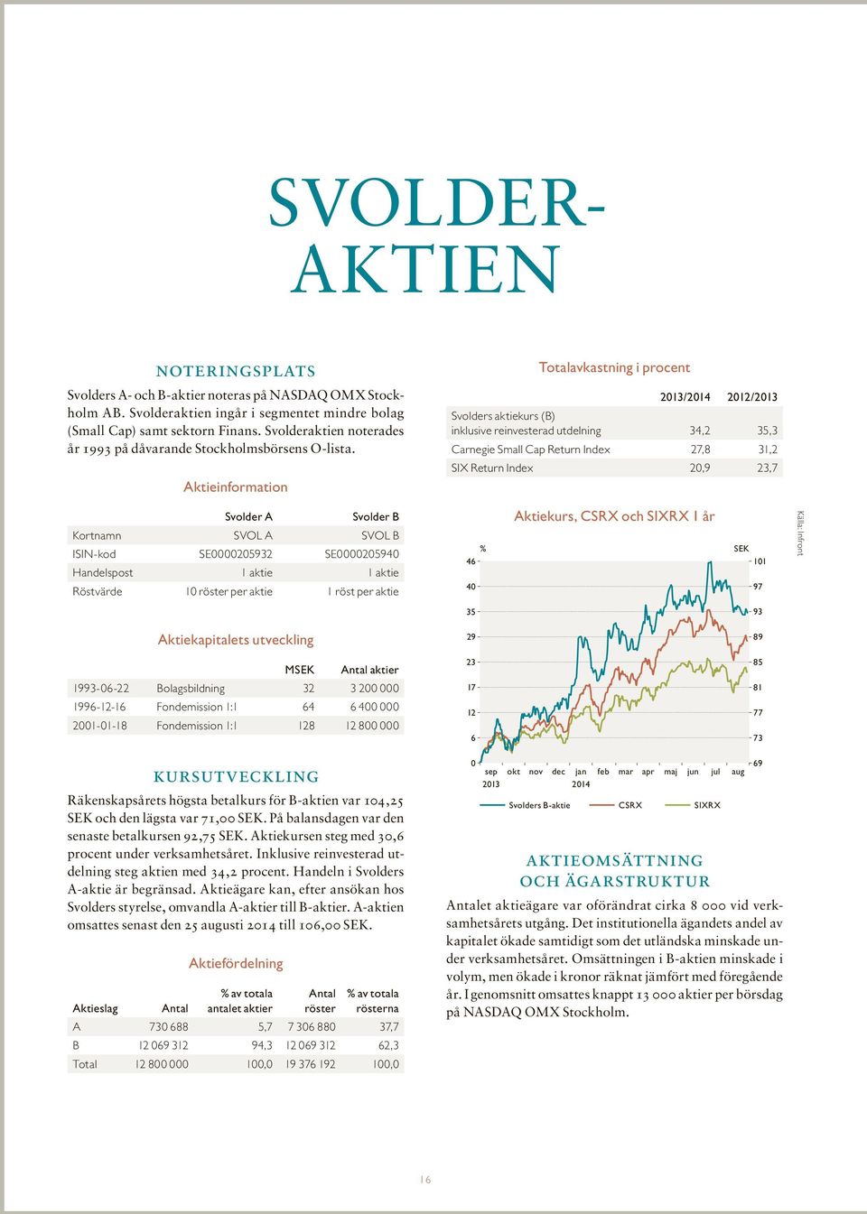 2013/2014 2012/2013 Svolders aktiekurs (B) inklusive reinvesterad utdelning 34,2 35,3 Carnegie Small Cap Return Index 27,8 31,2 SIX Return Index 20,9 23,7 Aktieinformation Svolder B SVOL A SVOL B