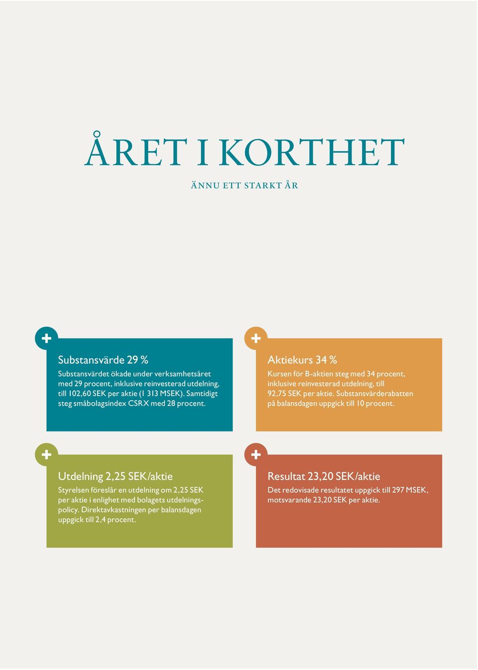 Kursen för Baktien steg med 34 procent, inklusive reinvesterad utdelning, till 92,75 SEK per aktie. Substansvärderabatten på balansdagen uppgick till 10 procent.