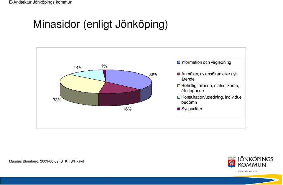 nytt ärende Befintligt ärende, status, komp,