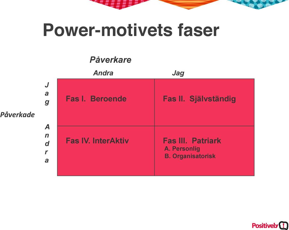 Jag Fas I. Beroende Fas IV.