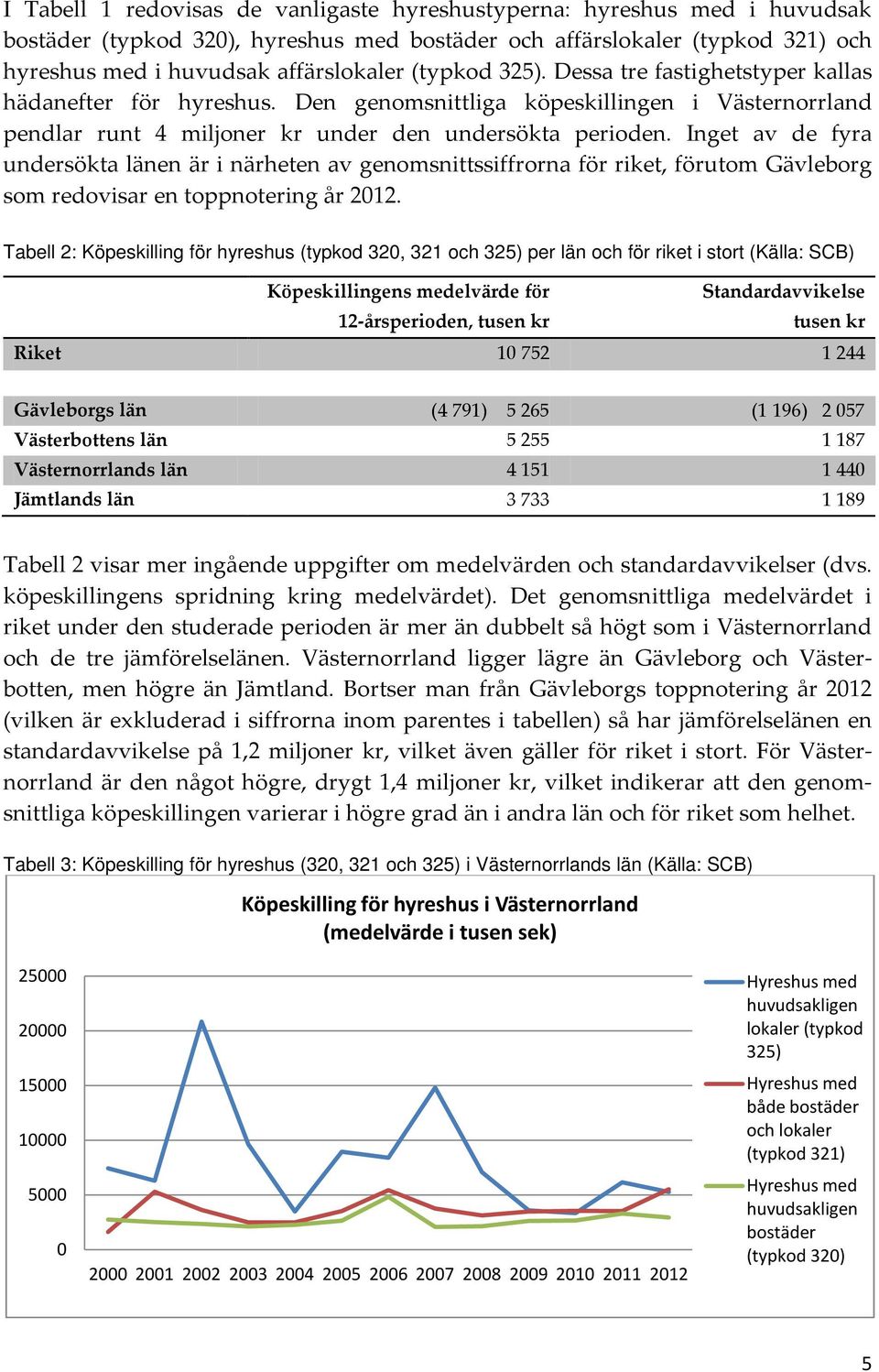 Inget av de fyra undersökta länen är i närheten av genomsnittssiffrorna för riket, förutom Gävleborg som redovisar en toppnotering år 2012.