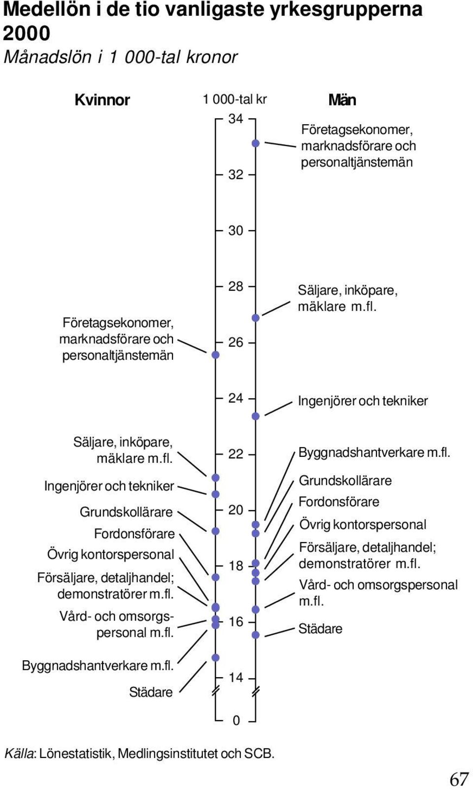 24 Ingenjörer och tekniker Säljare, inköpare, mäklare m.fl.