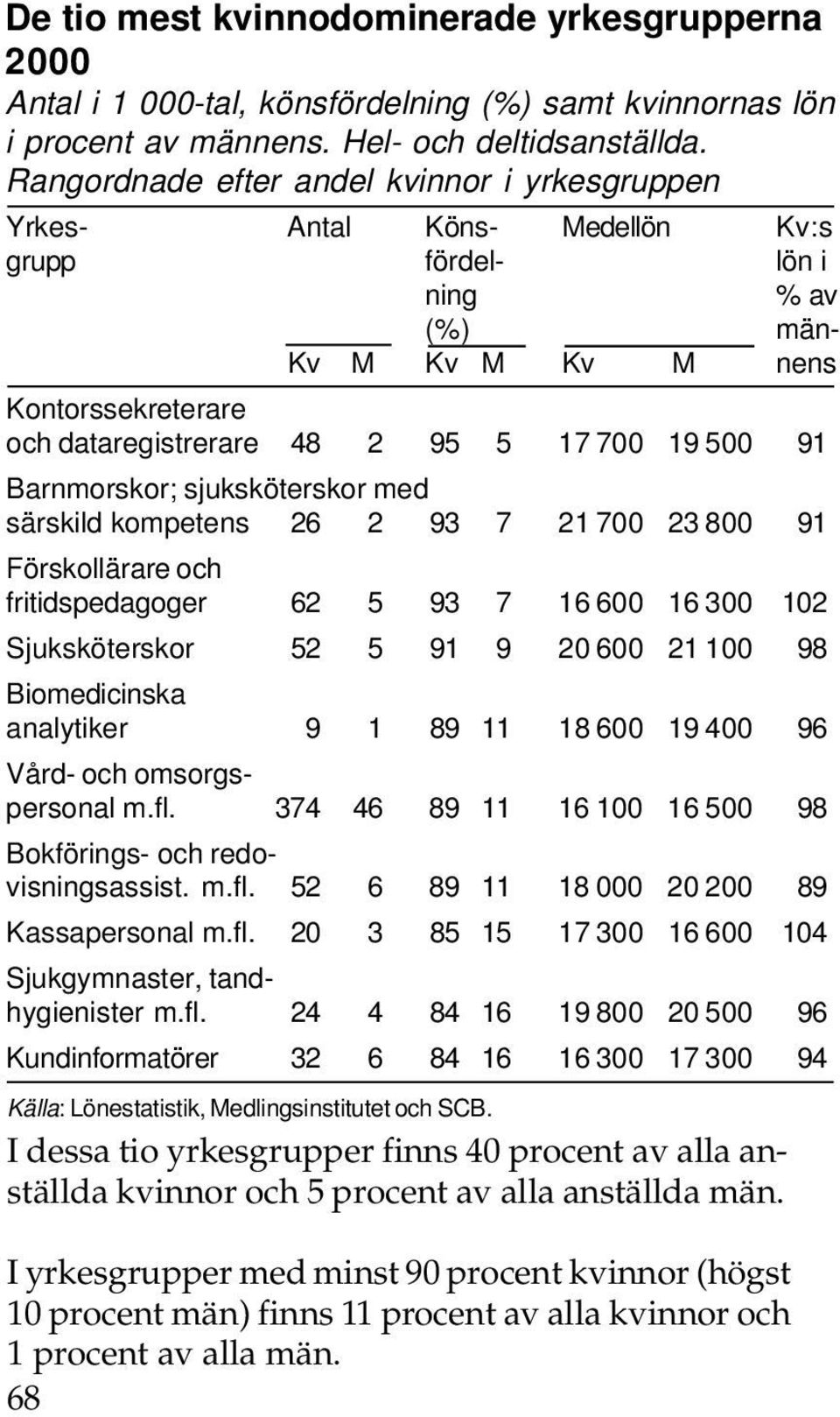 500 91 Barnmorskor; sjuksköterskor med särskild kompetens 26 2 93 7 21 700 23 800 91 Förskollärare och fritidspedagoger 62 5 93 7 16 600 16 300 102 Sjuksköterskor 52 5 91 9 20 600 21 100 98