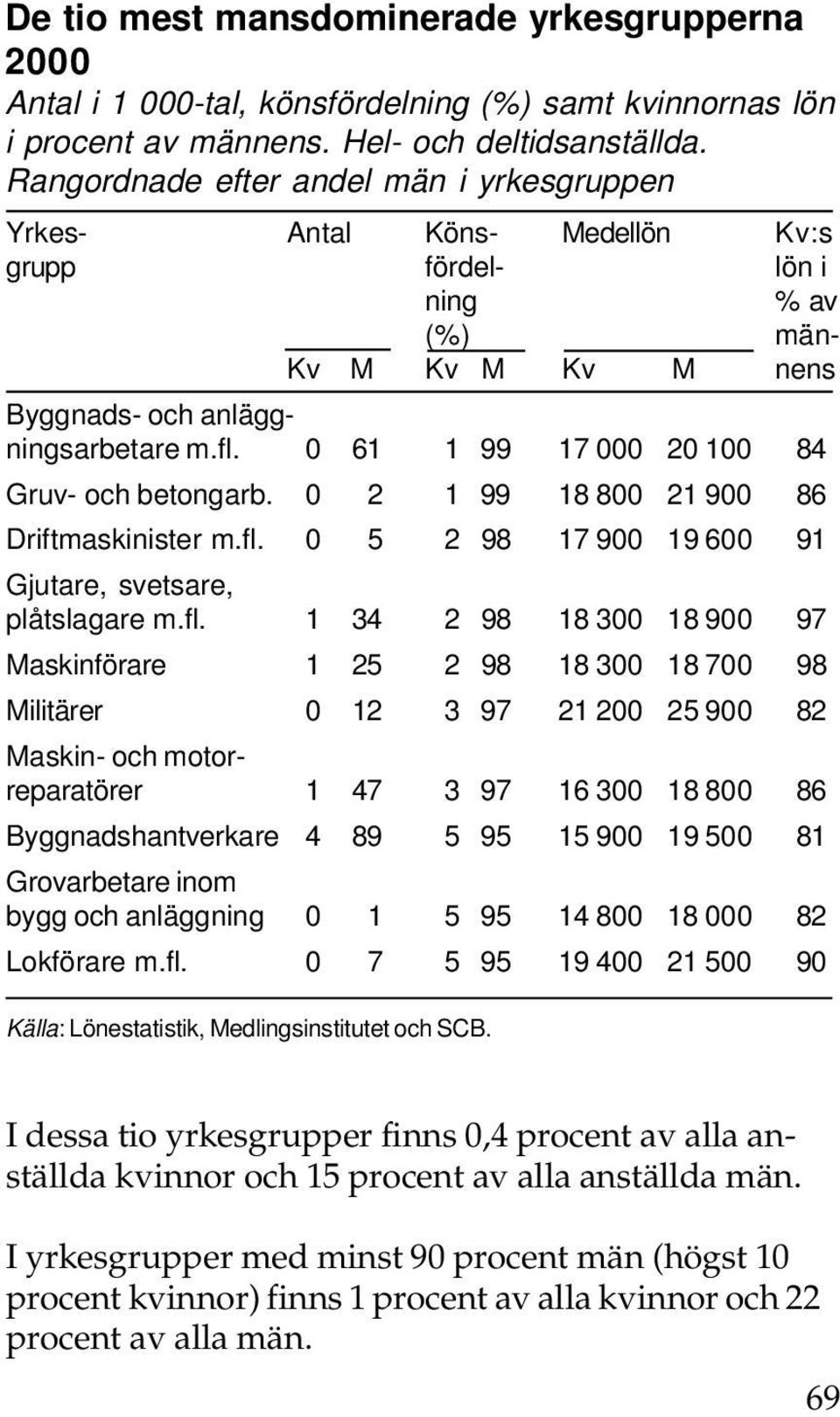 0 61 1 99 17 000 20 100 84 Gruv- och betongarb. 0 2 1 99 18 800 21 900 86 Driftmaskinister m.fl.