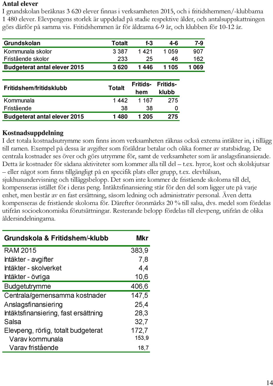 Grundskolan Totalt f-3 4-6 7-9 Kommunala skolor 3 387 1 421 1 059 907 Fristående skolor 233 25 46 162 Budgeterat antal elever 2015 3 620 1 446 1 105 1 069 Fritidshem/fritidsklubb Totalt Fritidshem