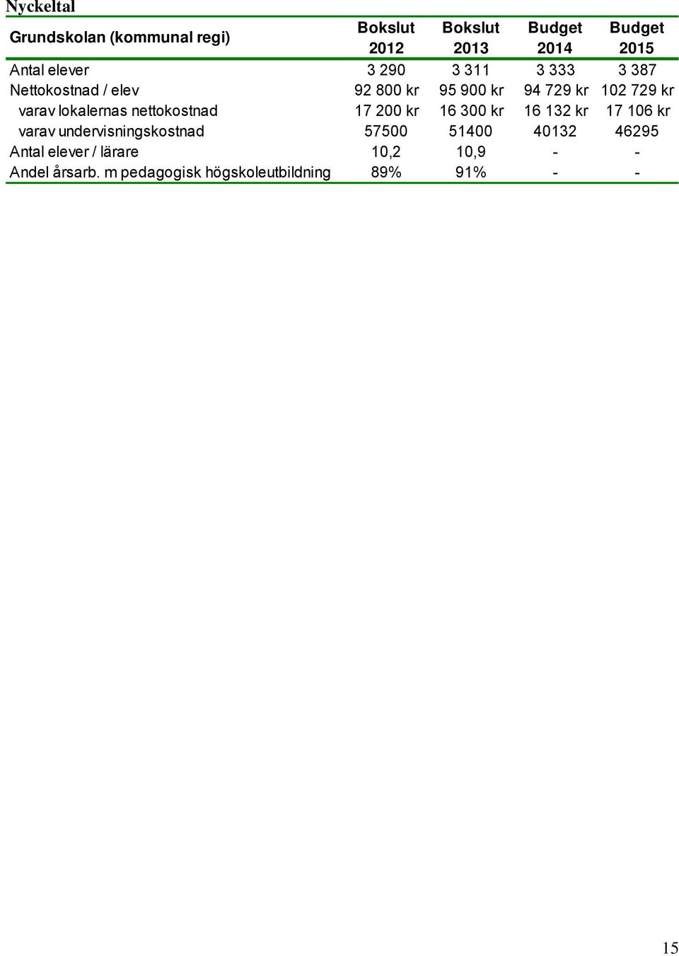 lokalernas nettokostnad 17 200 kr 16 300 kr 16 132 kr 17 106 kr varav undervisningskostnad 57500