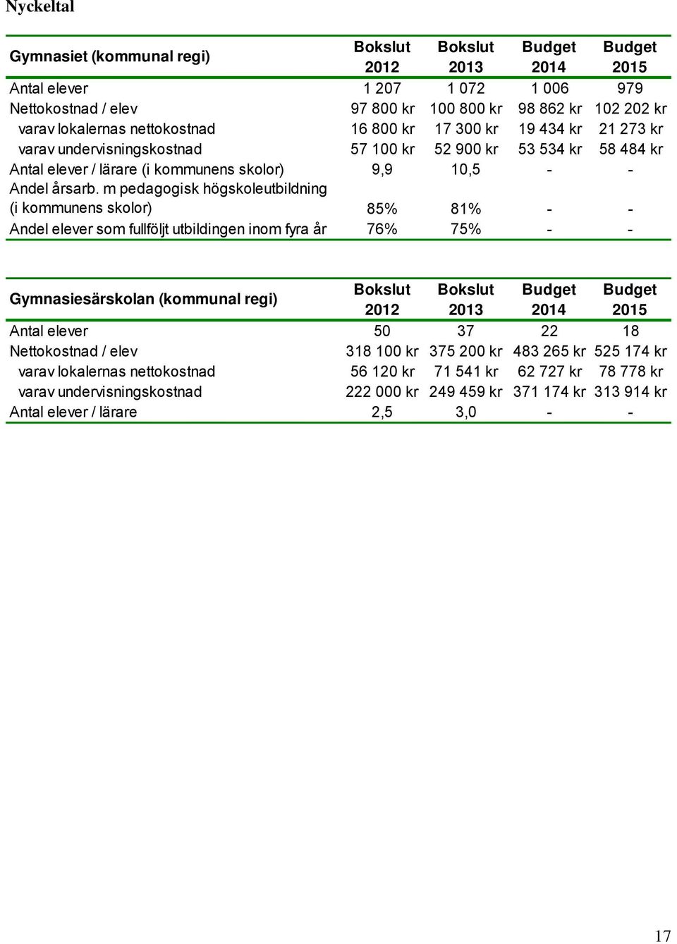 m pedagogisk högskoleutbildning (i kommunens skolor) 85% 81% - - Andel elever som fullföljt utbildingen inom fyra år 76% 75% - - Bokslut Bokslut Budget Budget Gymnasiesärskolan (kommunal regi) 2012