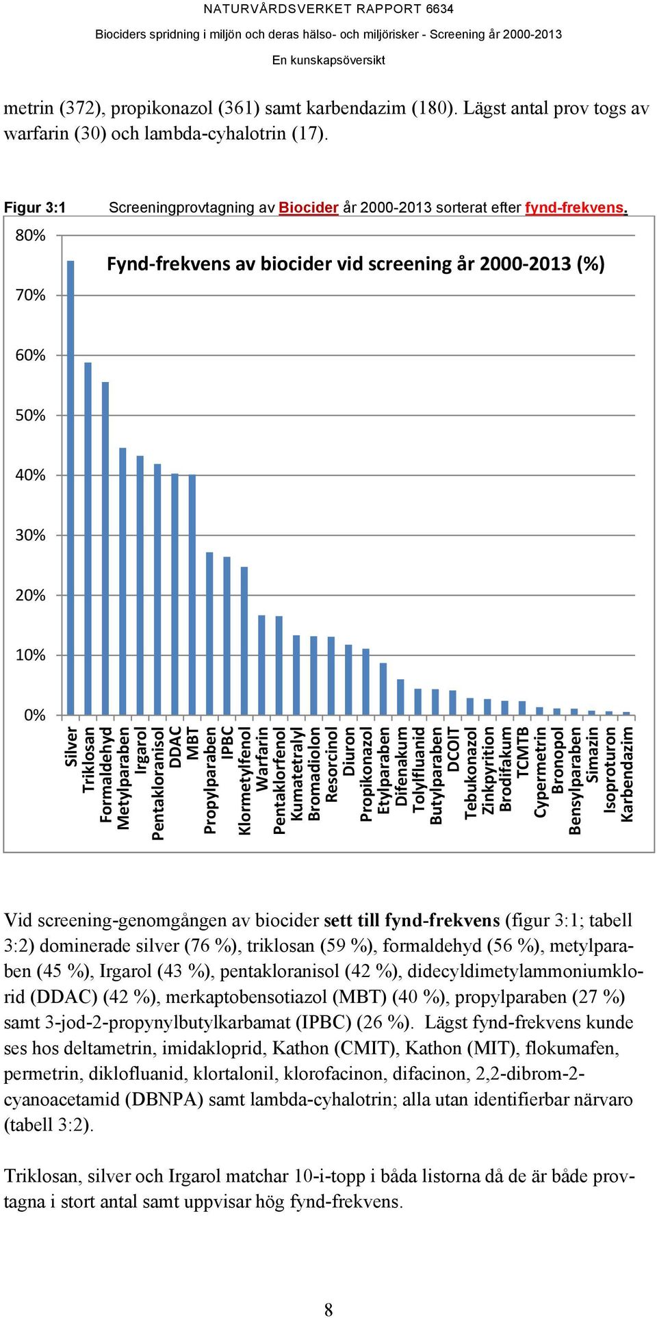 Fynd frekvens av biocider vid screening år 2000 2013 (%) 60% 50% 40% 30% 20% 10% 0% Silver Triklosan Formaldehyd Metylparaben Irgarol Pentakloranisol DDAC MBT Propylparaben IPBC Klormetylfenol