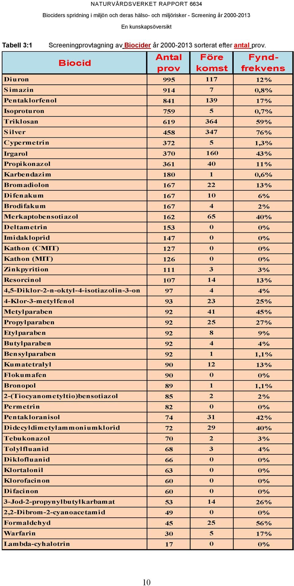 Irgarol 370 160 43% Propikonazol 361 40 11% Karbendazim 180 1 0,6% Bromadiolon 167 22 13% Difenakum 167 10 6% Brodifakum 167 4 2% Merkaptobensotiazol 162 65 40% Deltametrin 153 0 0% Imidakloprid 147