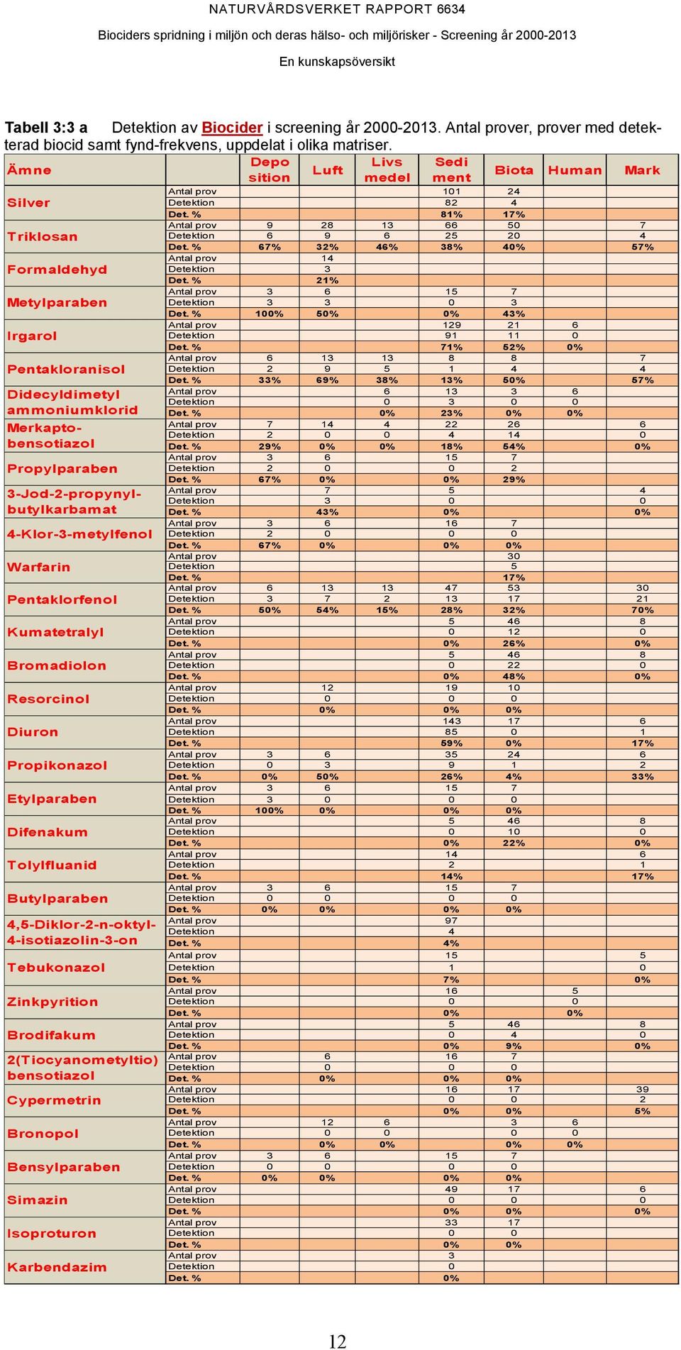 3-Jod-2-propynylbutylkarbamat 4-Klor-3-metylfenol Warfarin Pentaklorfenol Kumatetralyl Bromadiolon Resorcinol Diuron Propikonazol Etylparaben Difenakum Tolylfluanid Butylparaben 4,5-Diklor-2-n-oktyl-