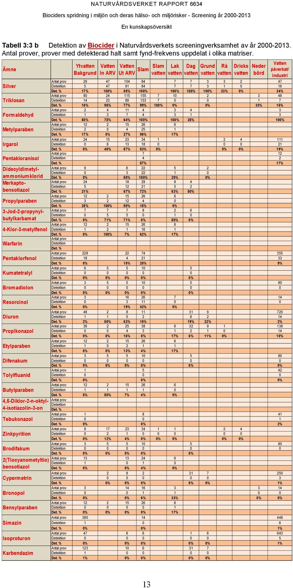 Pentaklorfenol Kumatetralyl Bromadiolon Resorcinol Diuron Propikonazol Etylparaben Difenakum Tolylfluanid Butylparaben 4,5-Diklor-2-n-oktyl- 4-isotiazolin-3-on Tebukonazol Zinkpyrition Brodifakum