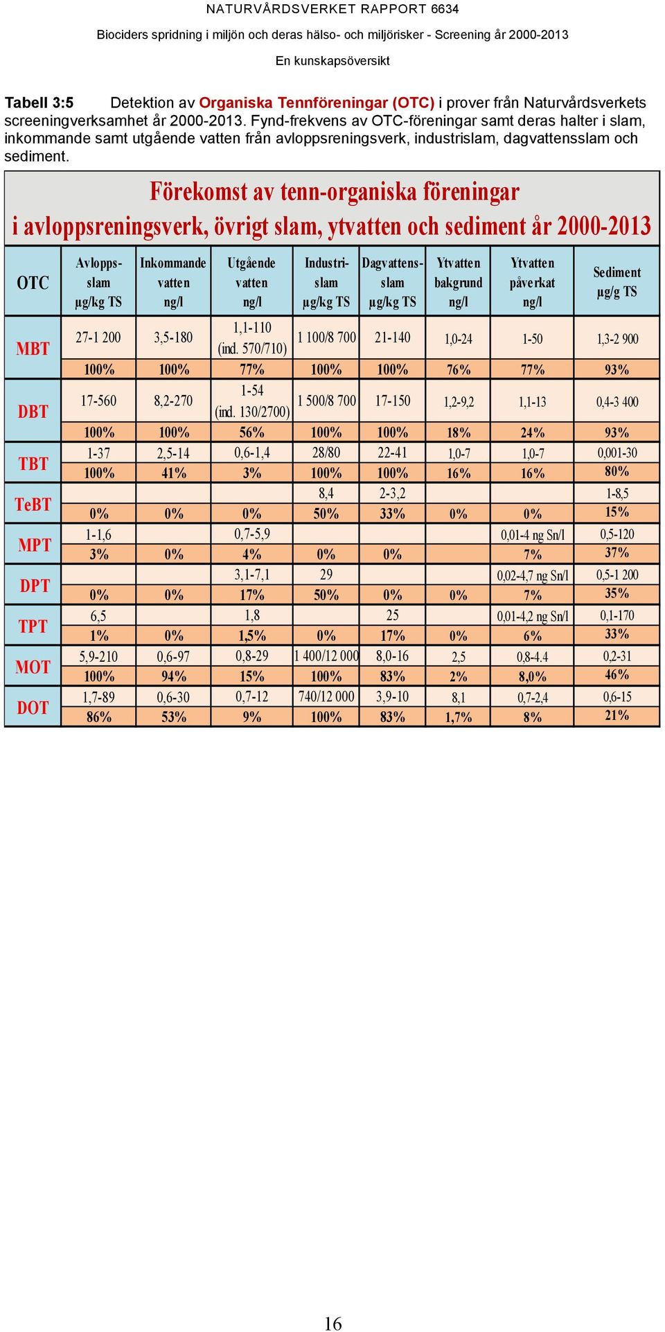 Förekomst av tenn-organiska föreningar i avloppsreningsverk, övrigt slam, ytvatten och sediment år 2000-2013 OTC MBT DBT TBT TeBT MPT DPT TPT MOT DOT Avloppsslam µg/kg TS Inkommande vatten ng/l