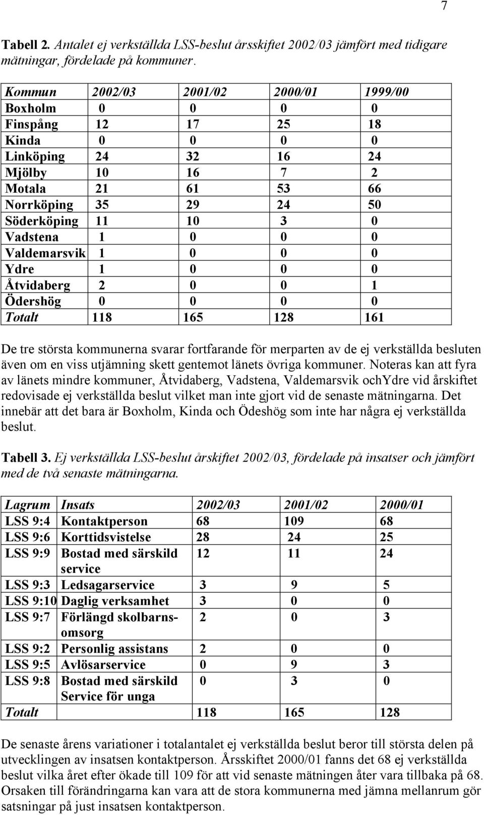 Vadstena 1 0 0 0 Valdemarsvik 1 0 0 0 Ydre 1 0 0 0 Åtvidaberg 2 0 0 1 Ödershög 0 0 0 0 Totalt 118 165 128 161 De tre största kommunerna svarar fortfarande för merparten av de ej verkställda besluten