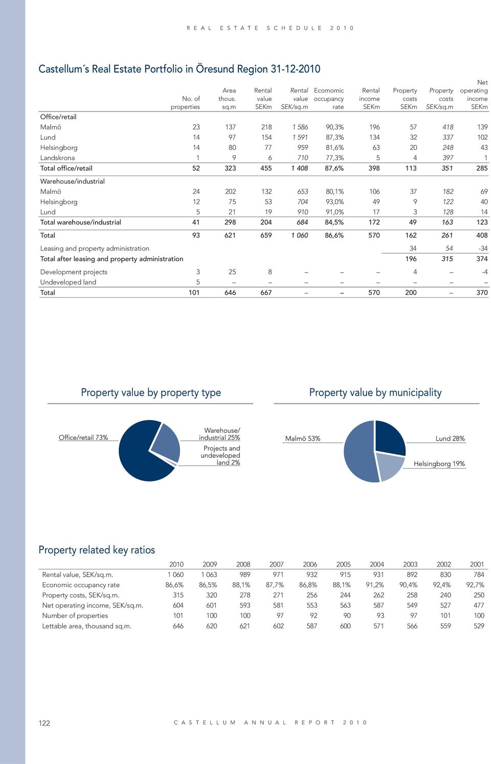 m Net operating income Office/retail Malmö 23 137 218 1 586 90,3% 196 57 418 139 Lund 14 97 154 1 591 87,3% 134 32 337 102 Helsingborg 14 80 77 959 81,6% 63 20 248 43 Landskrona 1 9 6 710 77,3% 5 4