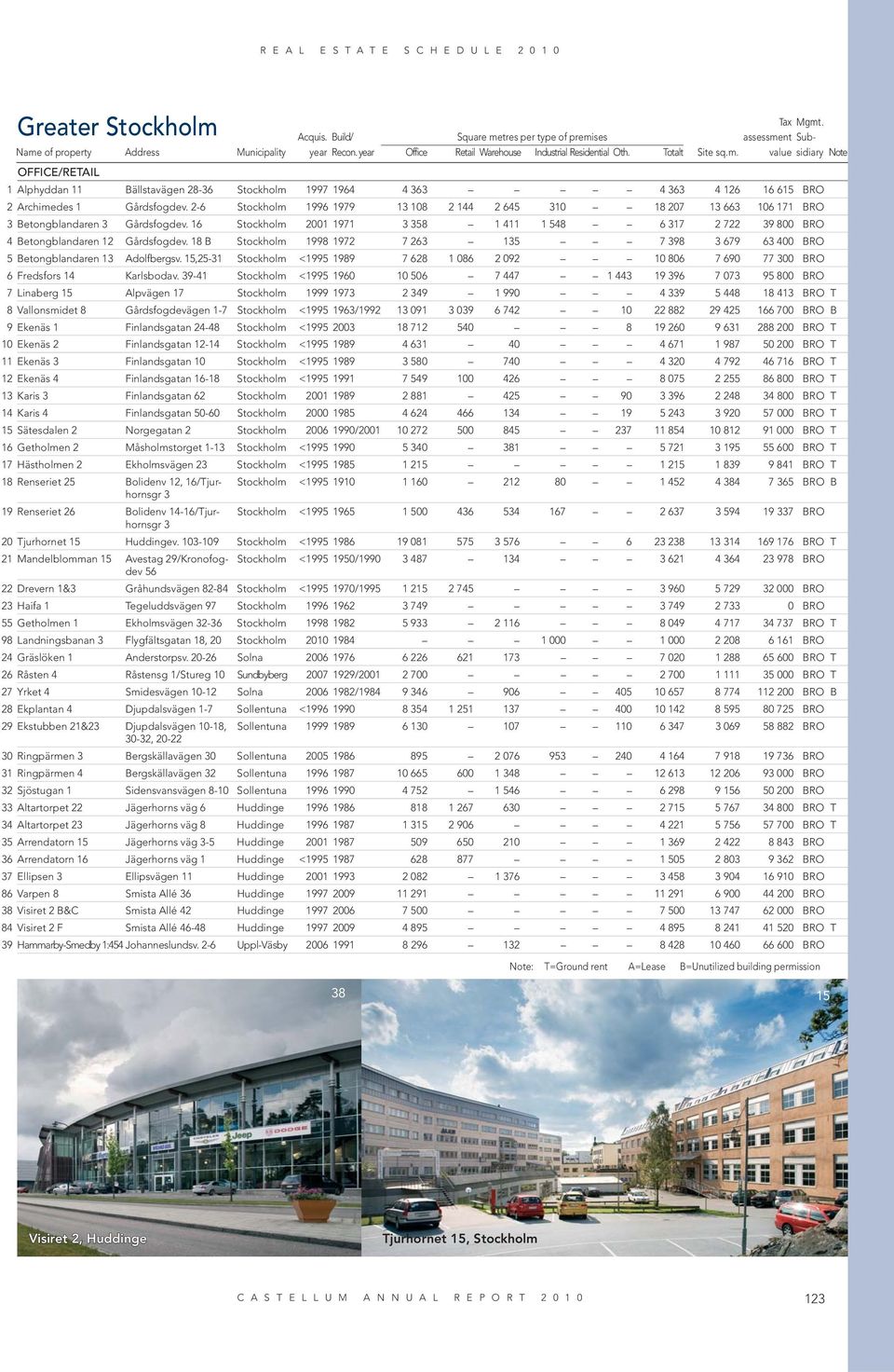 16 Stockholm 2001 1971 3 358 1 411 1 548 6 317 2 722 39 800 BRO 4 Betongblandaren 12 Gårdsfogdev. 18 B Stockholm 1998 1972 7 263 135 7 398 3 679 63 400 BRO 5 Betongblandaren 13 Adolfbergsv.