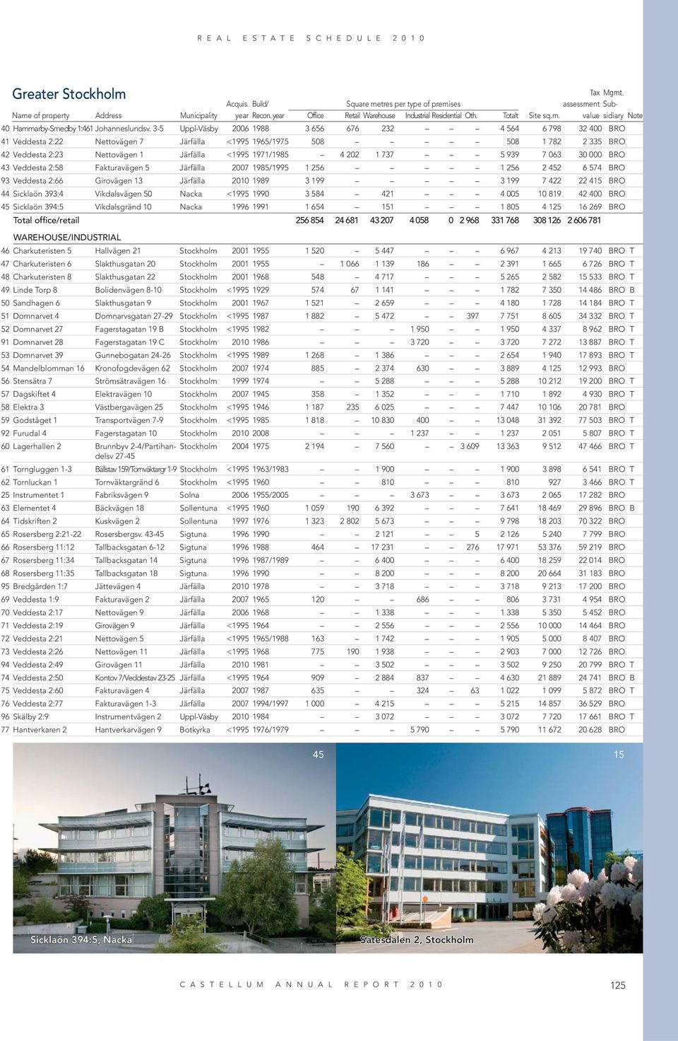 202 1 737 5 939 7 063 30 000 BRO 43 Veddesta 2:58 Fakturavägen 5 Järfälla 2007 1985/1995 1 256 1 256 2 452 6 574 BRO 93 Veddesta 2:66 Girovägen 13 Järfälla 2010 1989 3 199 3 199 7 422 22 415 BRO 44