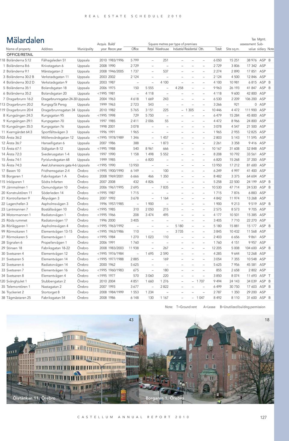 Verkstadsgatan 9 Uppsala 2003 1987 4 100 4 100 10 981 6 815 ASP B 5 Boländerna 35:1 Bolandsgatan 18 Uppsala 2006 1975 150 5 555 4 258 9 963 26 193 41 847 ASP B 6 Boländerna 35:2 Bolandsgatan 20