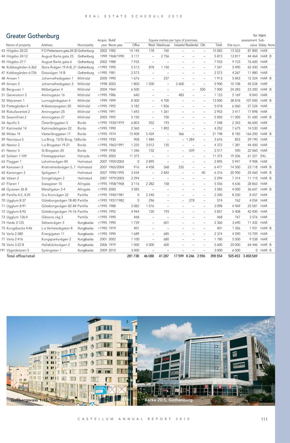 value Sidiary Note 43 Högsbo 20:22 F O Petterssons gata 24-32 Gothenburg 2002 1982 14 145 178 760 15 083 15 522 87 800 HAR 44 Högsbo 24:12 August Barks gata 23 Gothenburg 1999 1968/1990 3 117 2 756 5