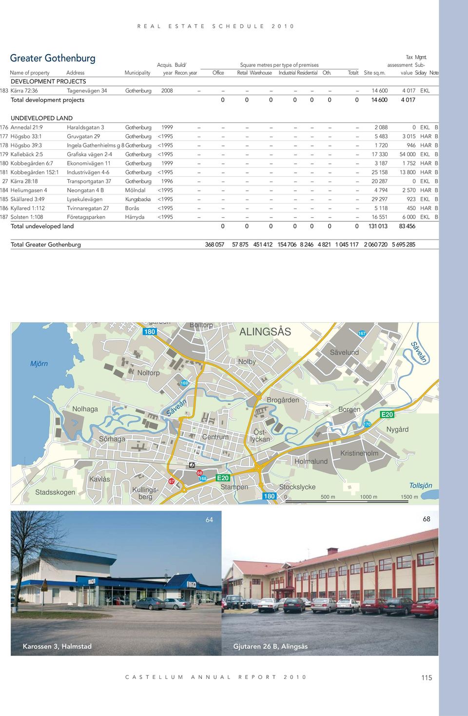 value Sidiary Note DEVELOPMENT PROJECTS 183 Kärra 72:36 Tagenevägen 34 Gothenburg 2008 14 600 4 017 EKL Total development projects 0 0 0 0 0 0 0 14 600 4 017 UNDEVELOPED LAND 176 Annedal 21:9