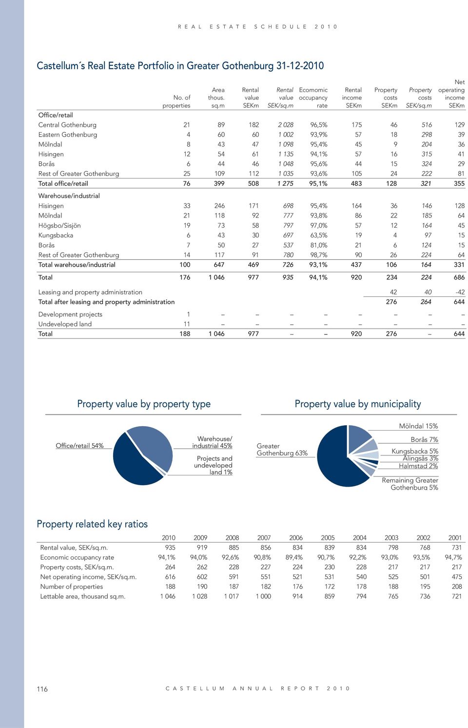 m Net operating income Office/retail Central Gothenburg 21 89 182 2 028 96,5% 175 46 516 129 Eastern Gothenburg 4 60 60 1 002 93,9% 57 18 298 39 Mölndal 8 43 47 1 098 95,4% 45 9 204 36 Hisingen 12 54