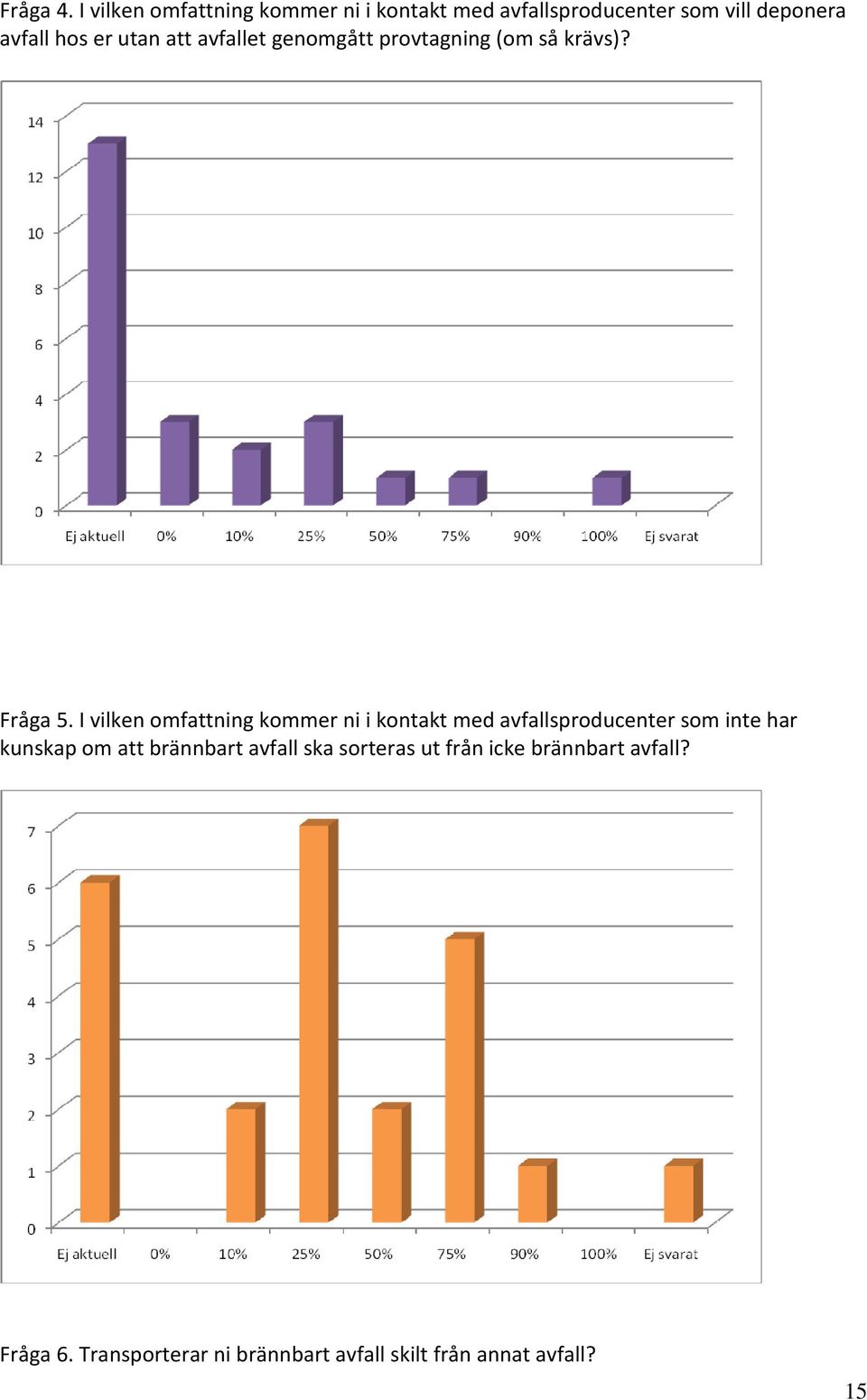 utan att avfallet genomgått provtagning (om så krävs)? Fråga 5.