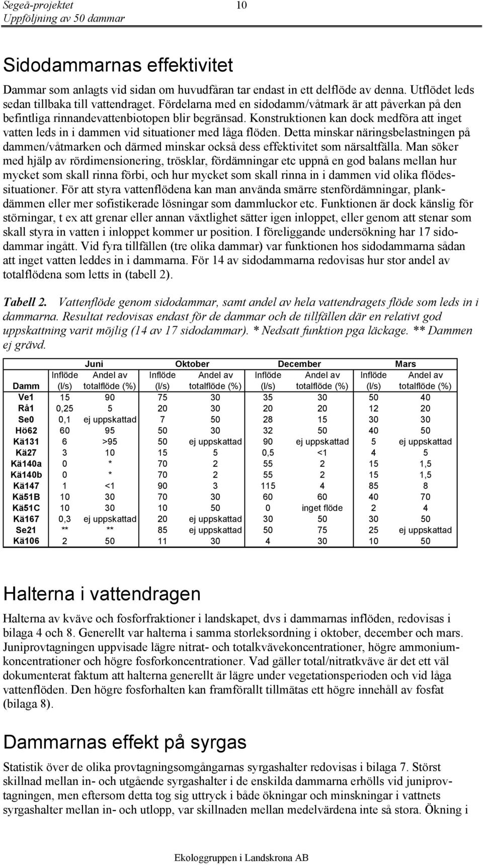 Konstruktionen kan dock medföra att inget vatten leds in i dammen vid situationer med låga flöden.