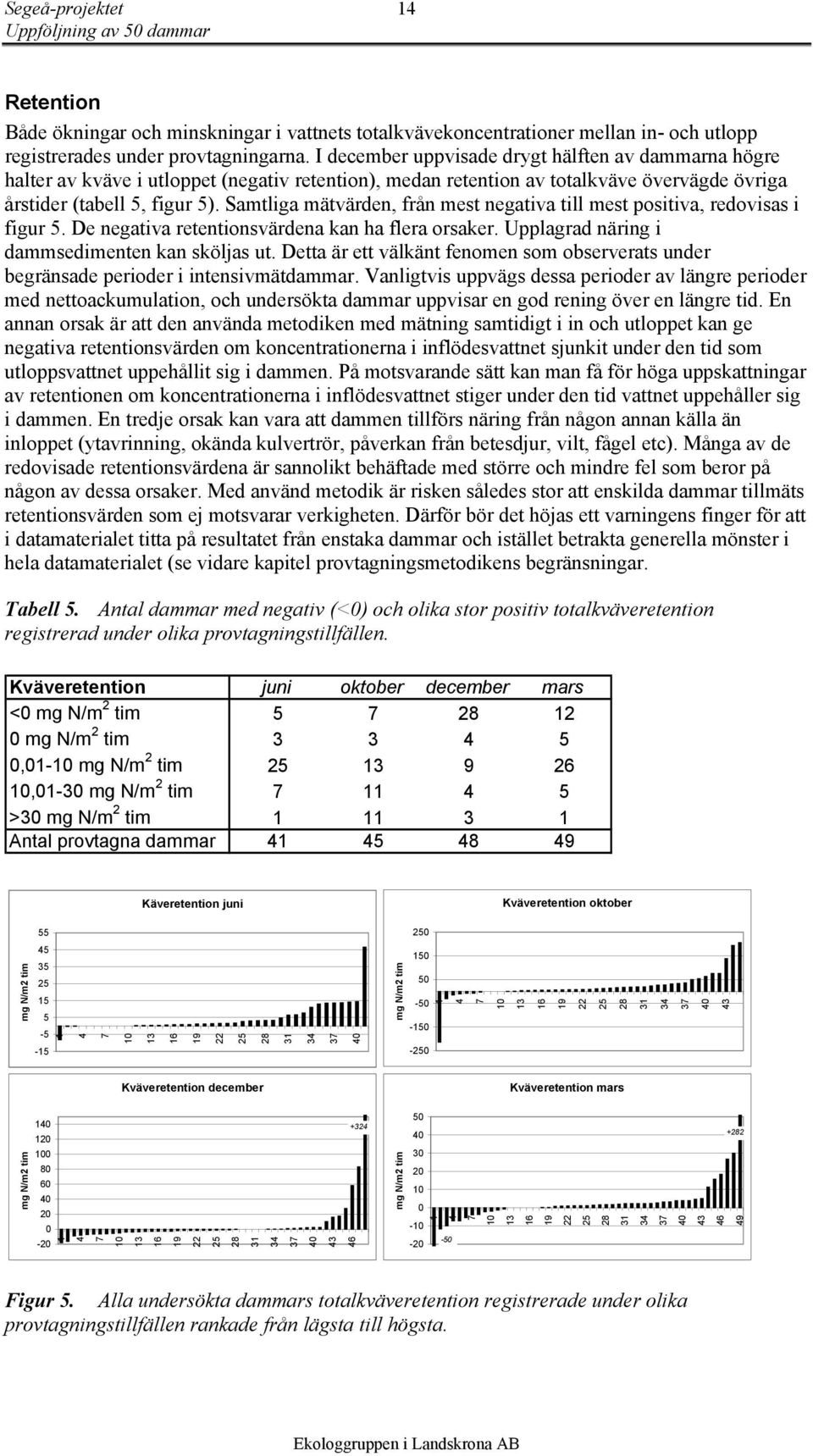 Samtliga mätvärden, från mest negativa till mest positiva, redovisas i figur 5. De negativa retentionsvärdena kan ha flera orsaker. Upplagrad näring i dammsedimenten kan sköljas ut.