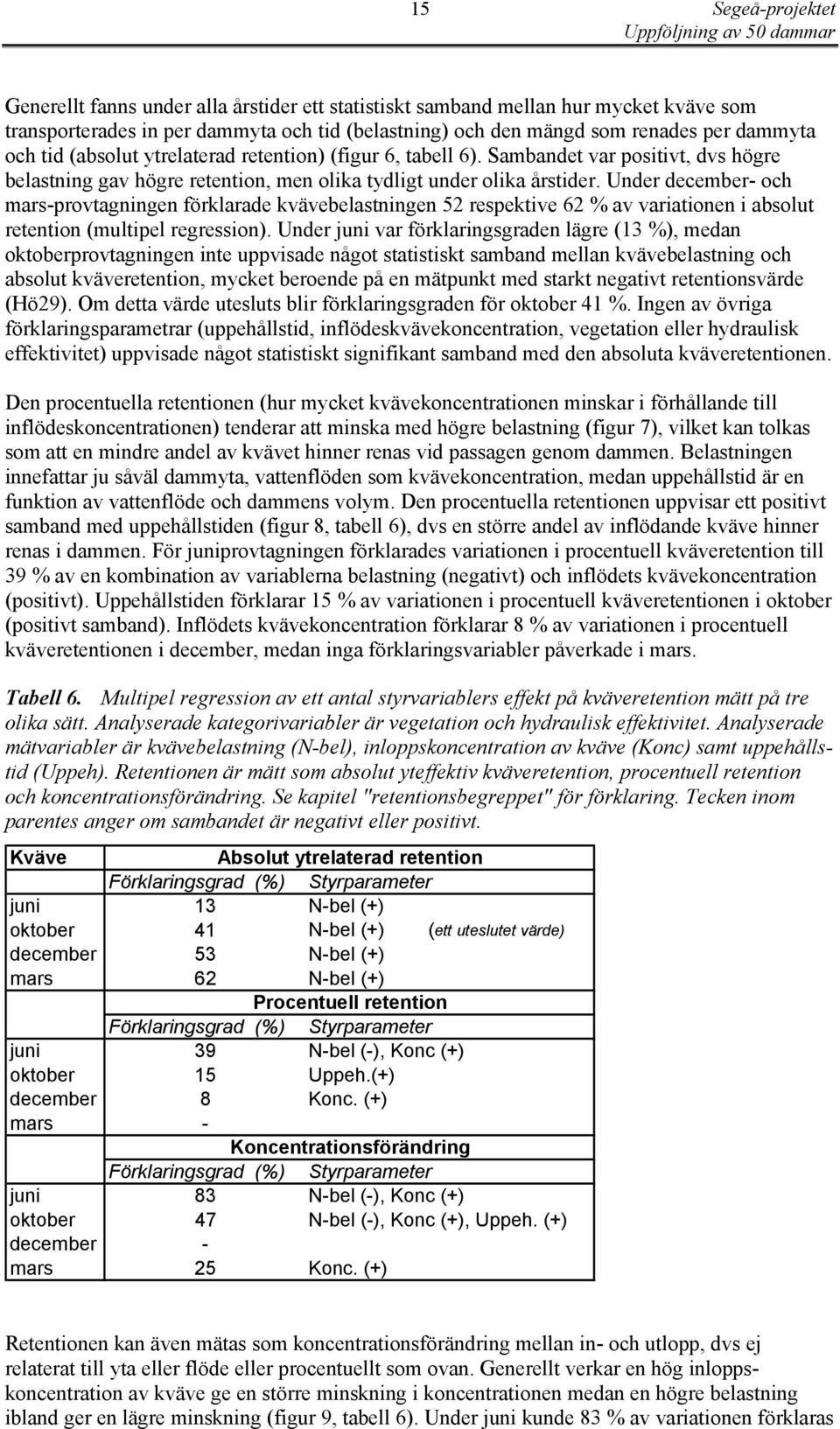 Under december- och mars-provtagningen förklarade kvävebelastningen 52 respektive 62 % av variationen i absolut retention (multipel regression).