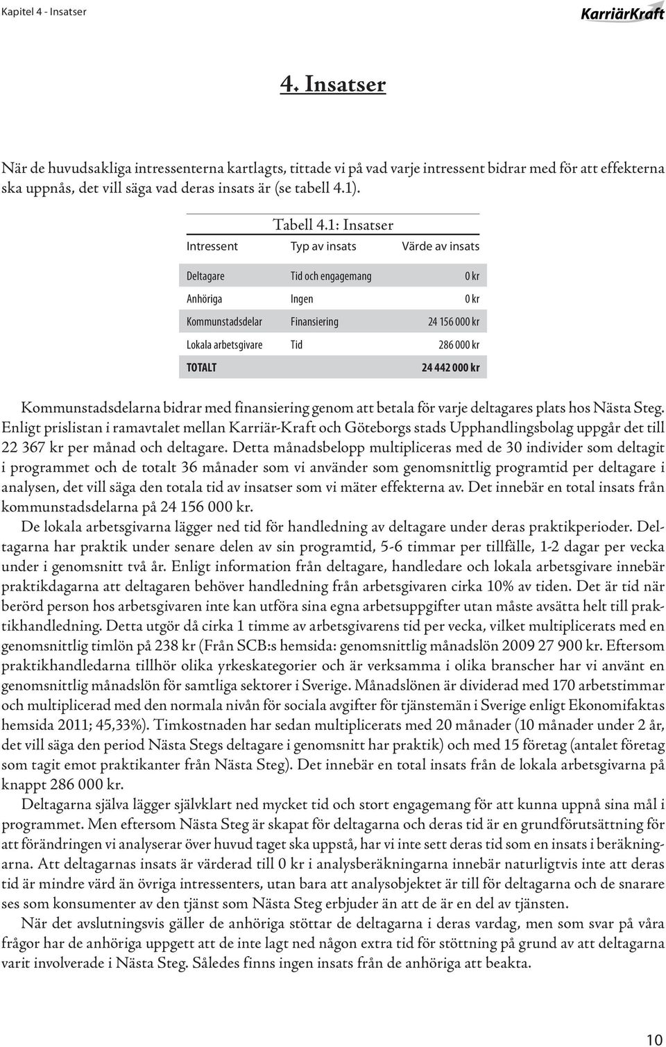 1: Insatser Intressent Typ av insats Värde av insats Deltagare Tid och engagemang Anhöriga Ingen Kommunstadsdelar Finansiering 24 156 00 Lokala arbetsgivare Tid 286 00 TOTALT 24 442 00