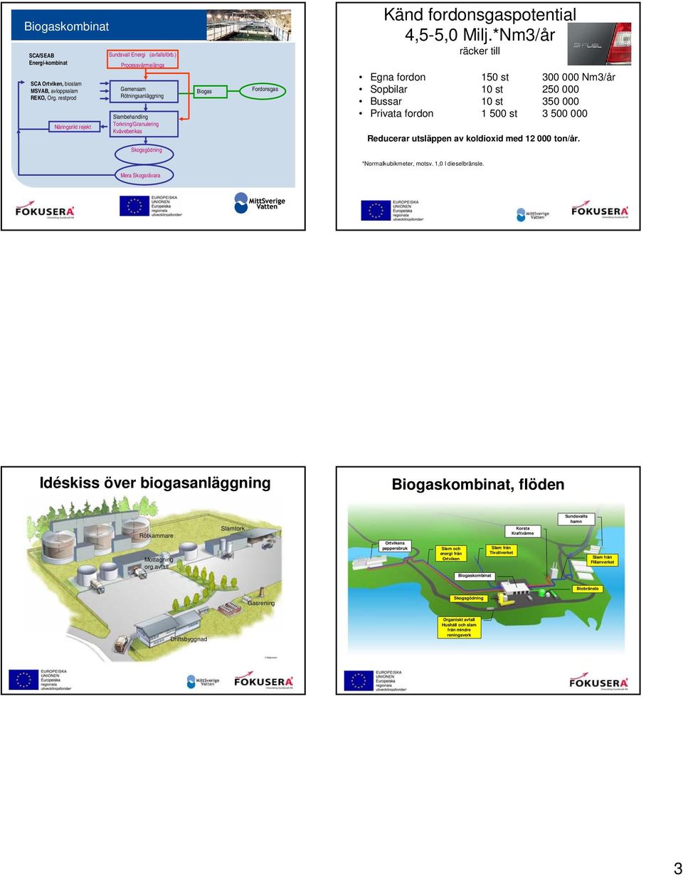 *Nm3/år räcker till Egna fordon 150 st 300 000 Nm3/år Sopbilar 10 st 250 000 Bussar 10 st 350 000 Privata fordon 1 500 st 3 500 000 Reducerar utsläppen av koldioxid med 12 000 ton/år.