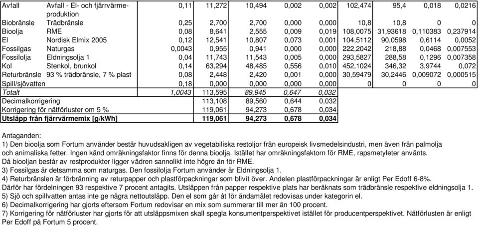 0,0468 0,007553 Fossilolja Eldningsolja 1 0,04 11,743 11,543 0,005 0,000 293,5827 288,58 0,1296 0,007358 Kol Stenkol, brunkol 0,14 63,294 48,485 0,556 0,010 452,1024 346,32 3,9744 0,072 Returbränsle