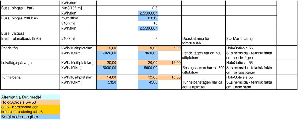 55 [kwh/10fkm] 7020,00 7020,00 Pendeltågen har ca 780 sittplatser SLs hemsida - teknisk fakta om pendeltågen Lokaltåg/spårvagn [kwh/10sittplatskm] 20,00 20,00 15,00 HoloOptics s.