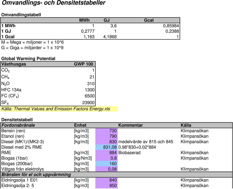 xls Densitetstabell Fordonsbränsle Enhet Kommentar Källa Bensin (ren) [kg/m3] 730 Klimpansökan Etanol (ren) [kg/m3] 790 Klimpansökan Diesel (MK1)/(MK2-3) [kg/m3] 830 medelvärde av 815 och 845